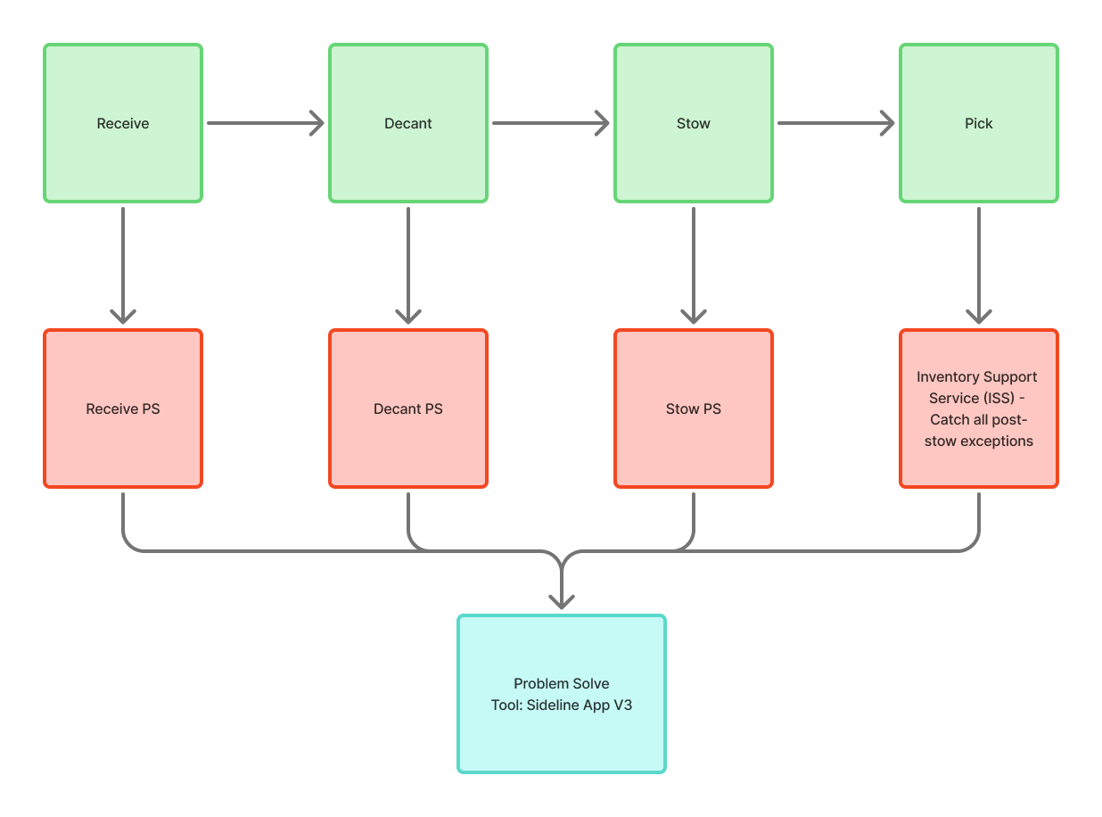 Diagram: Receive, Decant, Stow, and Pick each route exceptions into Problem Solve, handled in Sideline App V3