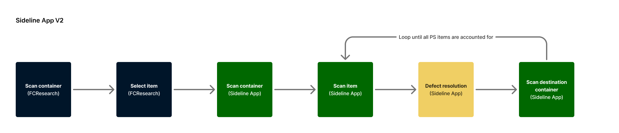 Diagram: the V2 workflow started in FCResearch before moving into Sideline App to resolve each defect